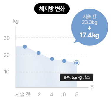 sub_volit_graph_01-mo 볼릿주사 실험 그래프 이미지