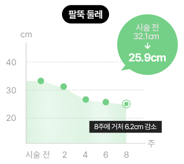 sub_volit_graph_04-mo 볼릿주사 실험 그래프 이미지